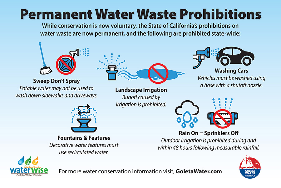 Permanent Water Waste Prohibitions Infographic